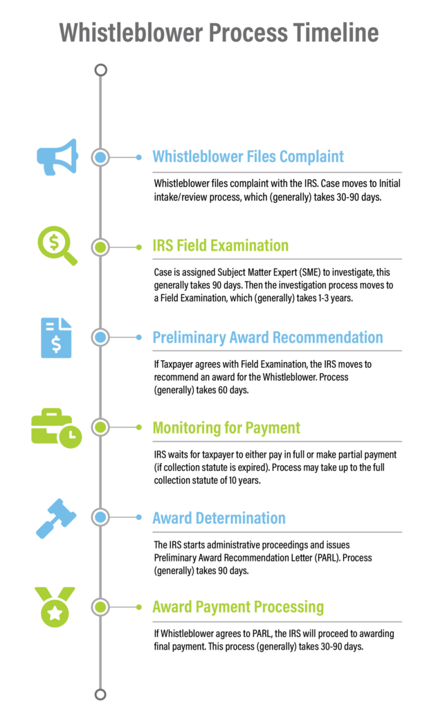 The Process - Report Tax Fraud | Resources by Frost law